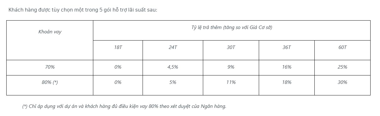 5-goi-ho-tro-lai-suat-vinhomes