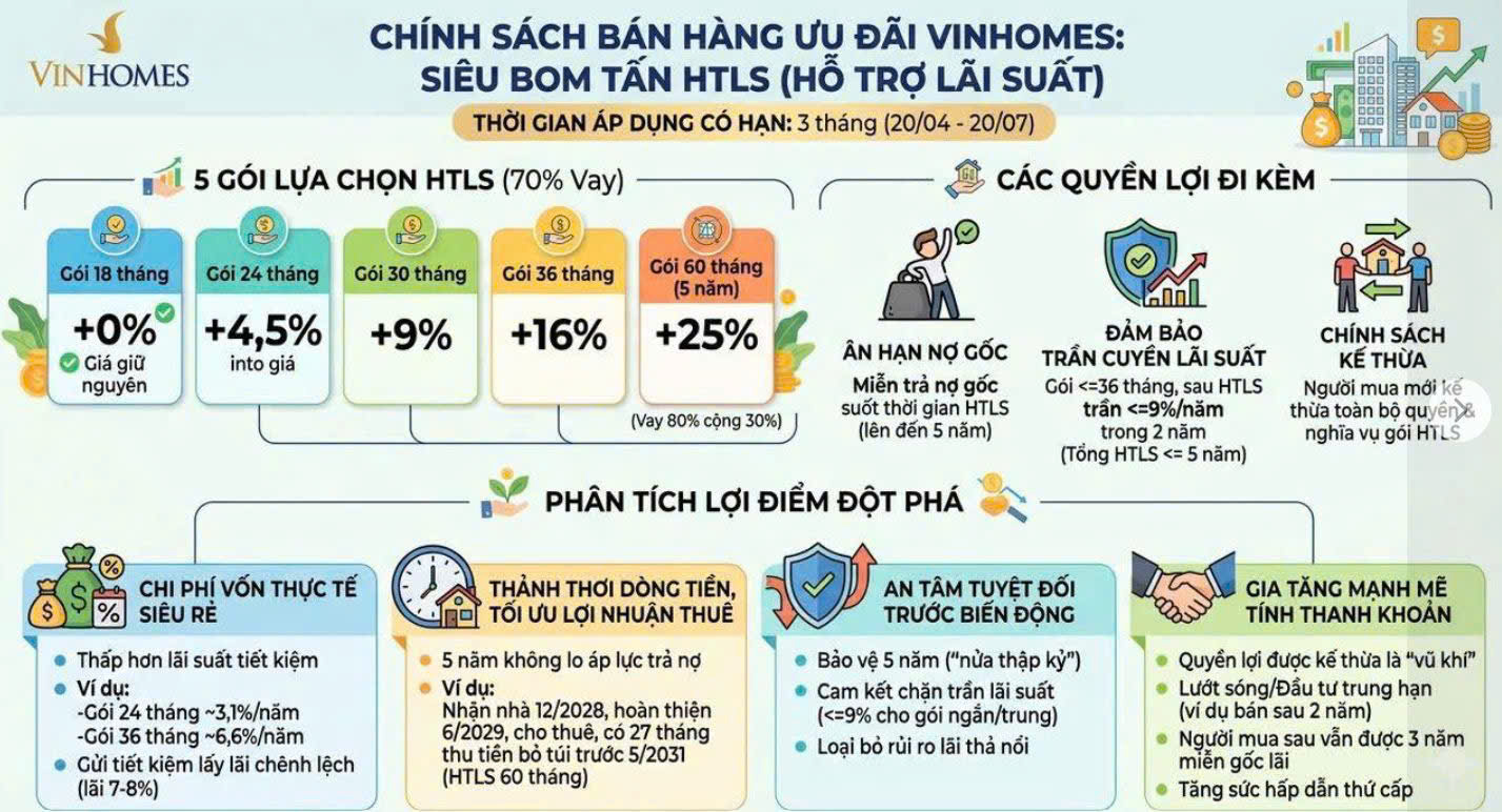 vinhomes-ho-tro-chinh-sach-mua-nha-trong-5-nam